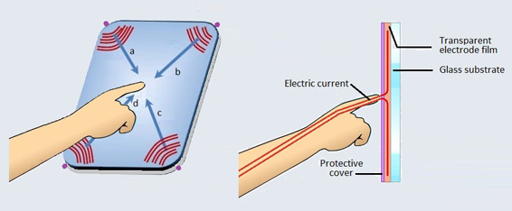With surface capacitance, a finger or stylus becomes an electrode With surface capacitance, a finger or stylus becomes an electrode